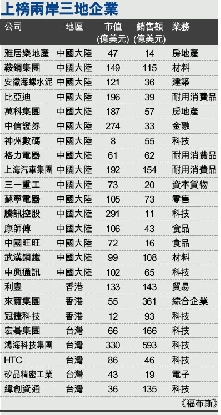 福布斯50家亞洲最佳上市公司:中國大陸近1/3