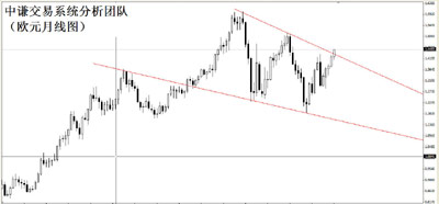 歐元強勁上揚,孰真孰假?