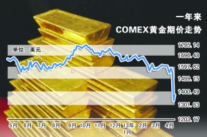 國際金價盤中反彈 美股走高(圖)