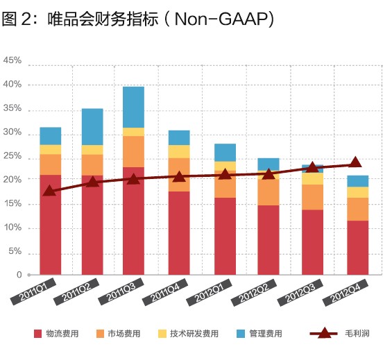 唯品會的閃購模式,你學(xué)不會!