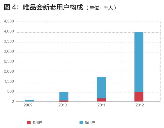 唯品會的閃購模式,你學不會!