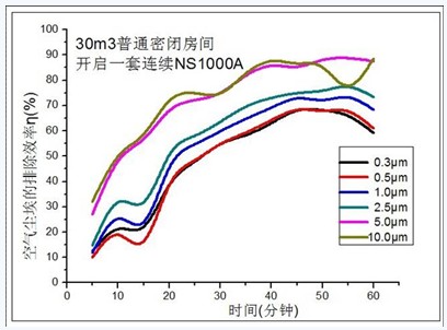 我國首個模擬真實家居環境消除PM2.5污染實驗倉在廣州建成