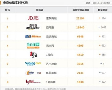 618電商流量京東占據半壁江山最低價商品數量居首