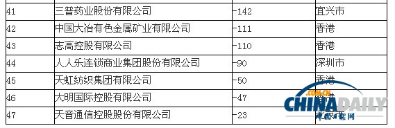 中國500強(qiáng)虧損榜單出爐：中遠(yuǎn)虧損第一