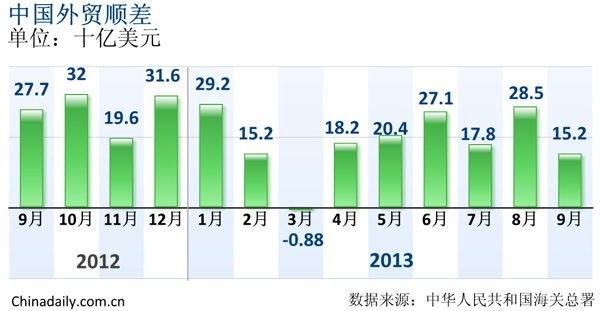 2012年9月至2013年9月中國(guó)外貿(mào)順差 單位：十億美元