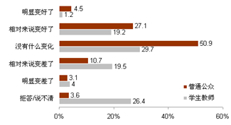 對中日關(guān)系現(xiàn)狀的評價