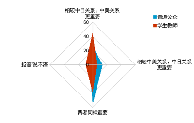 對(duì)中日關(guān)系重要性的判斷