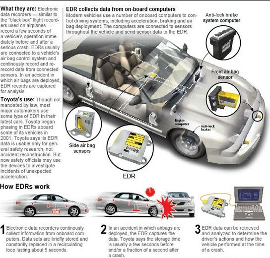美國欲立法要求新車配置統一“黑匣子” 醉駕車禍將有“見證人”
