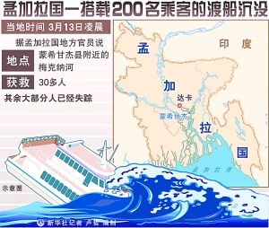 孟加拉渡船深夜沉沒(méi)100多人失蹤