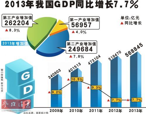美媒:中國占世界GDP比重已上升至12%