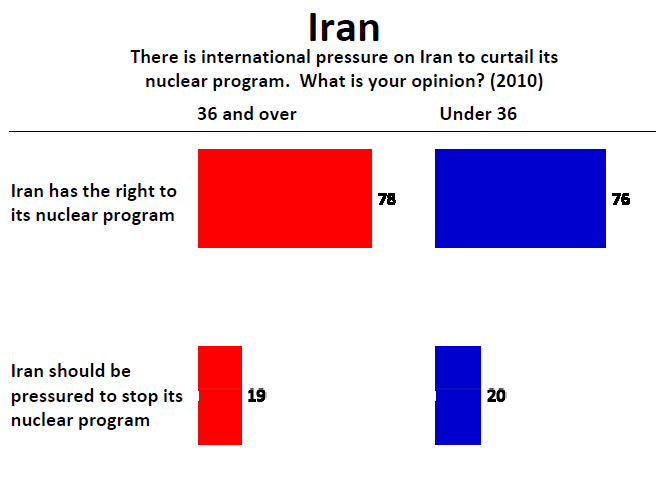 阿拉伯民眾對(duì)奧巴馬支持率大跌 更多人支持伊朗擁核
