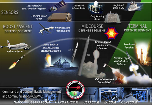 美國軍方提出反導系統(tǒng)六大發(fā)展重點