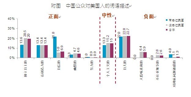 2010中國人眼中的美國系列調查