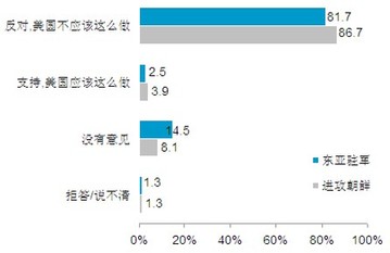 2010中國人眼中的美國系列調查