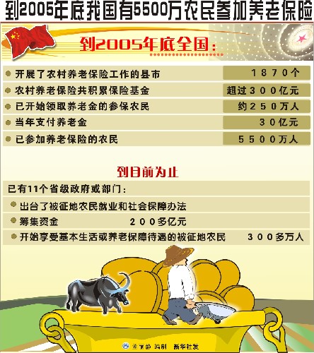 到2005年底我國有5500萬農(nóng)民參加養(yǎng)老保險