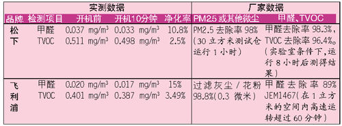 松下等空氣凈化器PM2.5去除率不達(dá)標(biāo)