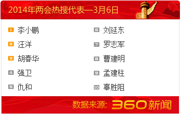3月6日人大代表熱搜榜：李小鵬穩居榜首
