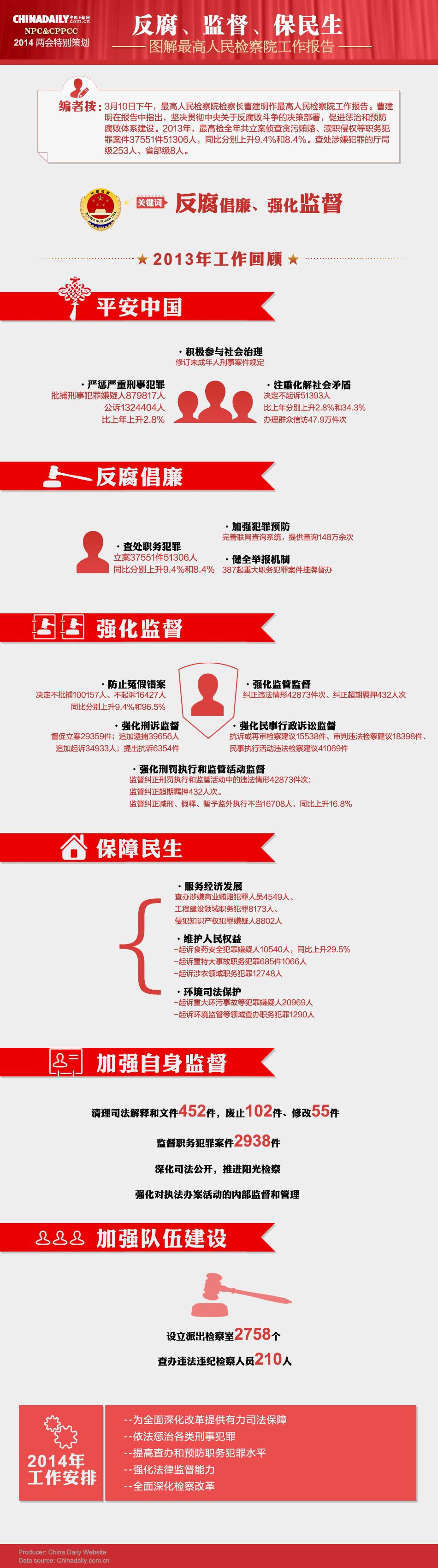 圖解最高人民檢察院工作報(bào)告：反腐、監(jiān)督、保民生