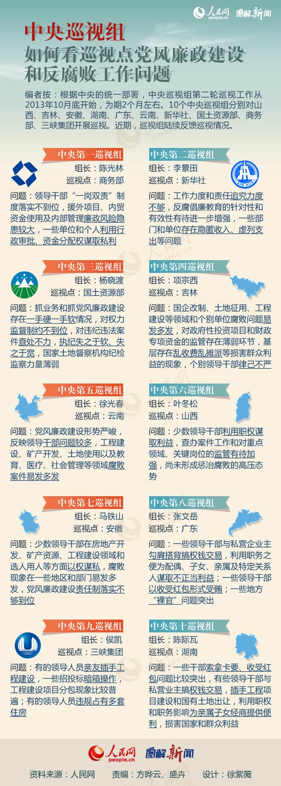 圖解：中央巡視組如何看巡視點反腐敗工作問題