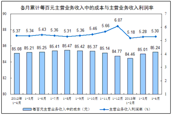 統(tǒng)計局:前4月全國規(guī)模以上工業(yè)企業(yè)利潤同比增11.4%