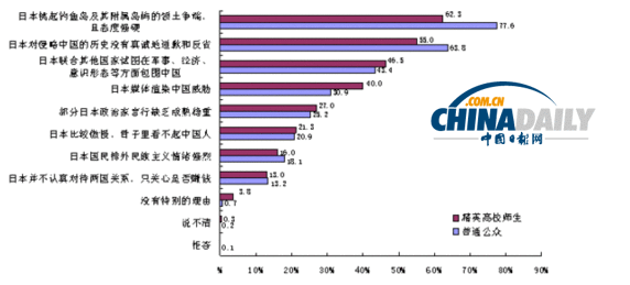 中日關系輿論調查結果出爐 雙方好感度急劇下降