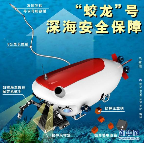 “蛟龍”號第二次下潛達(dá)6965米 再創(chuàng)新紀(jì)錄