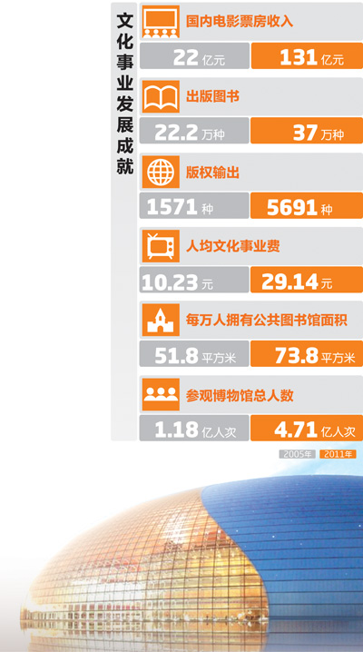 中國文化邁向復興之路 文化產業增加值超萬億