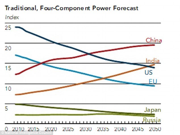 美國家情報委員會：2030年亞洲影響力超越歐美 霸權時代終結