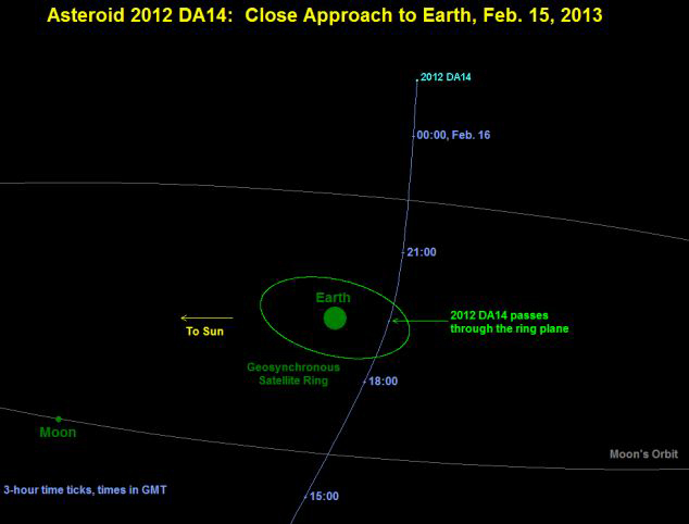 情人節后小行星與地球親密接觸 不會相撞威脅仍在