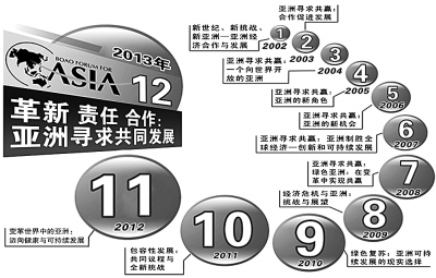 博鰲論壇為亞洲經(jīng)濟(jì)把脈