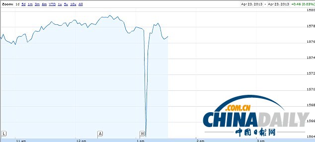 敘黑客侵美聯社賬號發白宮遇襲假消息 股市即跳水