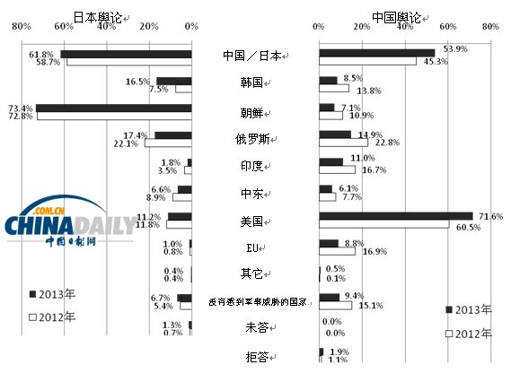 調查:多數日本民眾不認為中日間會發生軍事沖突