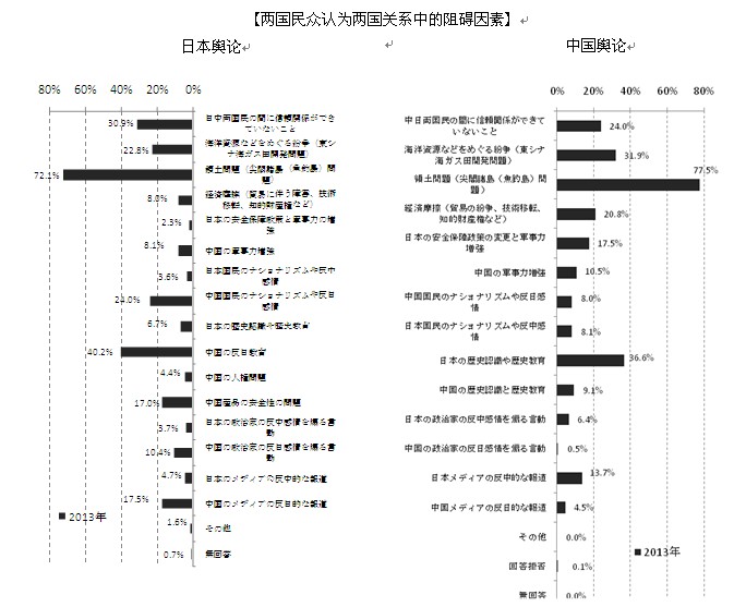 民調顯示“領土問題”是中日關系最大不確定因素