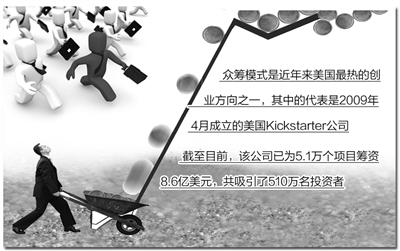 美國(guó)互聯(lián)網(wǎng)金融:形態(tài)各異 羽翼未豐