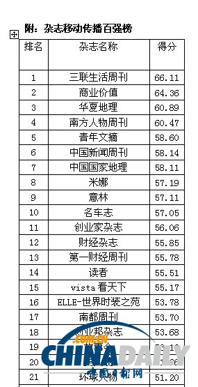 2013中國(guó)報(bào)刊移動(dòng)傳播指數(shù)報(bào)告發(fā)布 推報(bào)刊移動(dòng)傳播百?gòu)?qiáng)榜