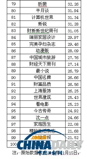 2013中國(guó)報(bào)刊移動(dòng)傳播指數(shù)報(bào)告發(fā)布 推報(bào)刊移動(dòng)傳播百?gòu)?qiáng)榜