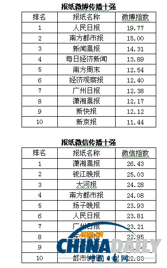 2013中國報刊移動傳播指數報告發布 推報刊移動傳播百強榜