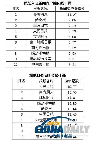 2013中國報刊移動傳播指數報告發布 推報刊移動傳播百強榜