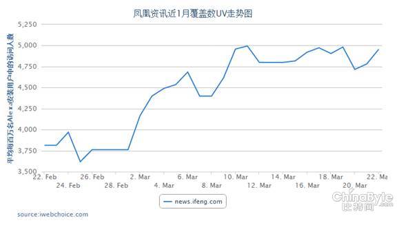大事件時期更顯實(shí)力 鳳凰網(wǎng)影響力持續(xù)提升