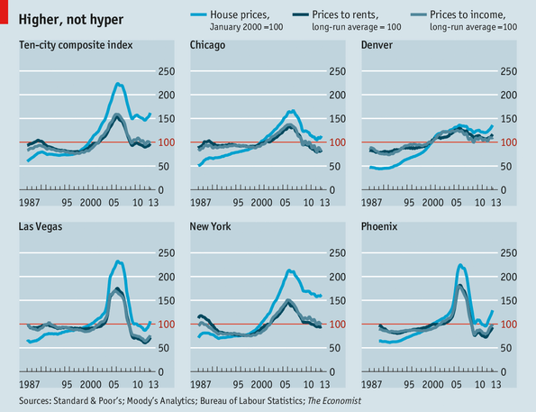 新房屋價格指數：追尋泡沫