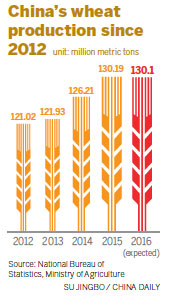 Production of wheat to drop for first time since '04
