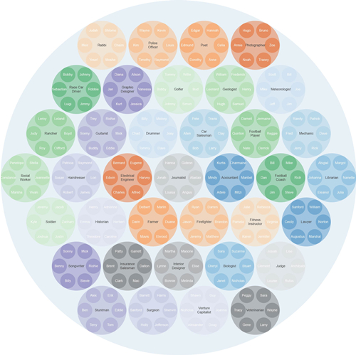 英文名可透露你的職業(yè)？
