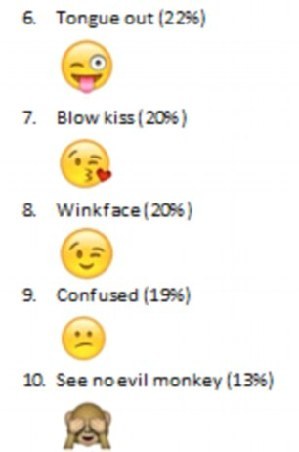 測試你的“表情符號智商”