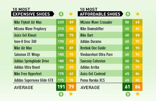 高價(jià)跑鞋一定更好？不一定！
