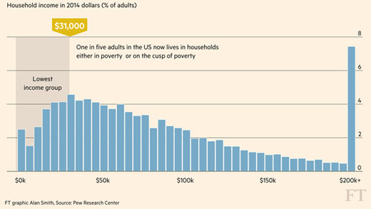 美國中產階級崩潰:五成美國人生活貧困或在貧困邊緣