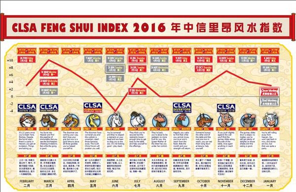 “火猴”年,看股市風水!