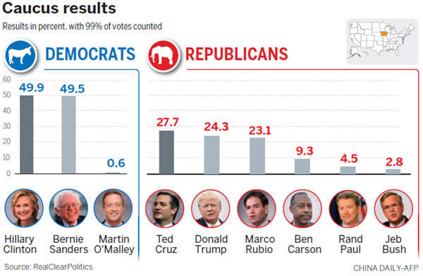 美國大選“初選”開戰