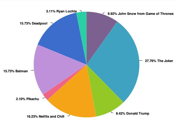 想在萬圣節邂逅愛情？那就不要扮成特朗普