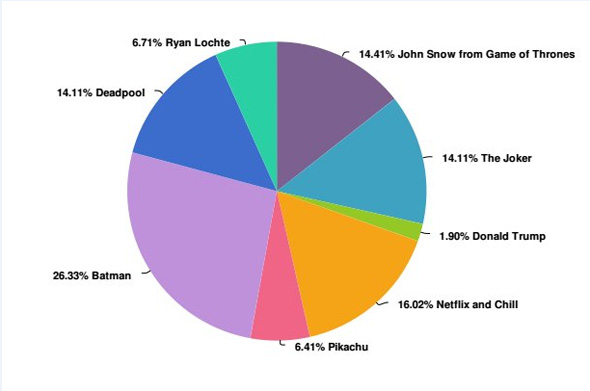 想在萬圣節邂逅愛情？那就不要扮成特朗普