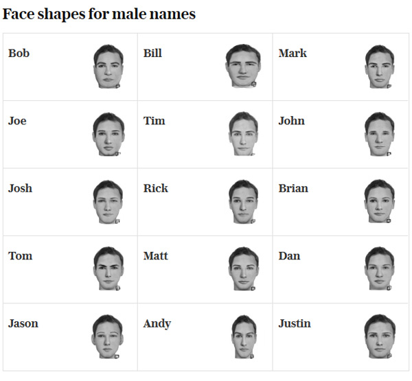 道林•格雷效應:你的名字會改變你的容貌